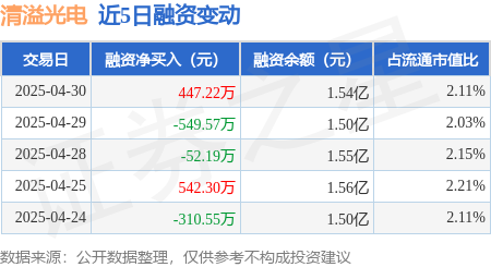 配资门户网官方平台 清溢光电：4月30日融资买入1463.44万元，融资融券余额1.54亿元