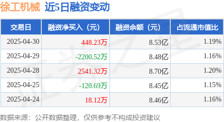 配资门户资讯 徐工机械：4月30日融资买入2992.53万元，融资融券余额8.58亿元