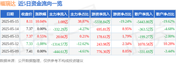 配资网站排行 异动快报：福瑞达（600223）5月16日9点30分触及涨停板