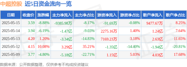 专业杠杆炒股公司 异动快报：中超控股（002471）5月16日9点32分触及涨停板