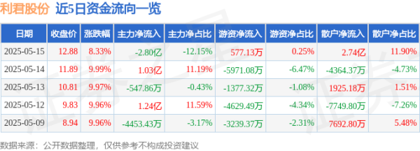 查询配资平台 异动快报：利君股份（002651）5月16日9点34分触及涨停板
